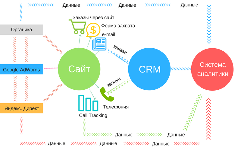 CRM Аналитика Битрикс 24. Схема сквозной аналитики. Схема интеграции CRM. Схема работы сквозной аналитики.